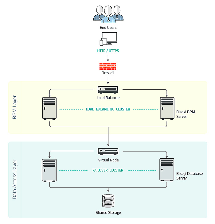 Figura 9 – Ambiente di produzione in Bizagi.