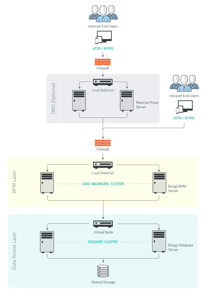Figura 10 – Ambiente di produzione in Bizagi con processi esposti su Internet.