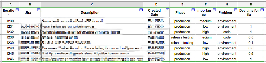Figura 3 – Analisi dei bug.