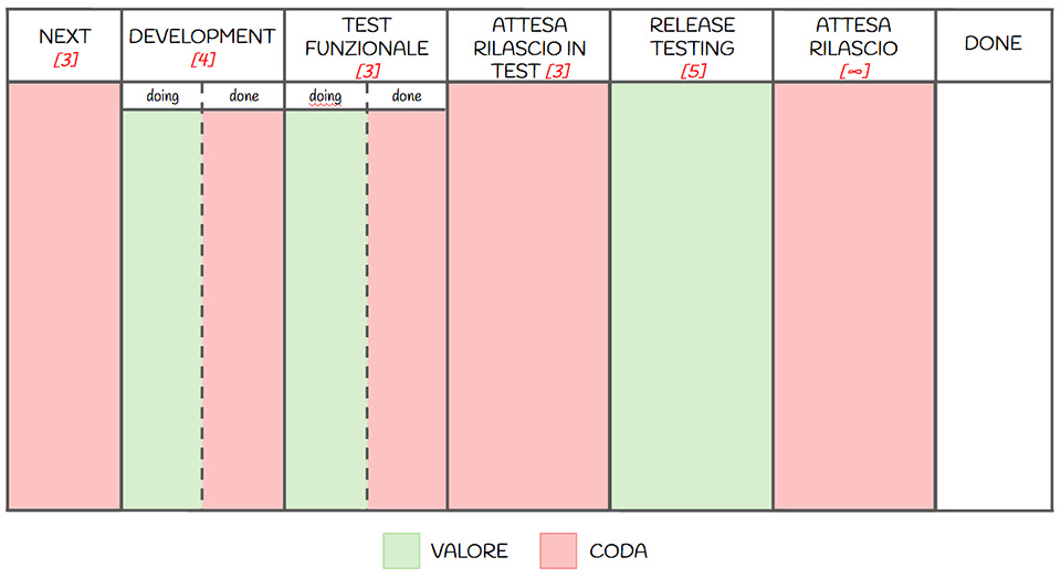 Figura 4 – Valore vs Code in un processo di esempio. Solo negli stati in verde qualcuno sta effettivamente lavorando sulla storia.