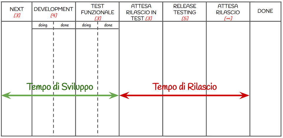 Figura 6 – Tempo di Sviluppo vs. Tempo di Rilascio in un processo di esempio.