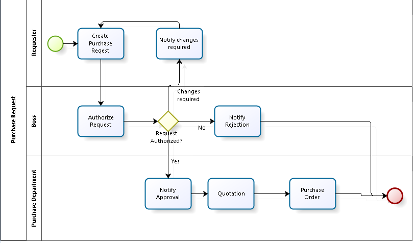 Figura 7 – Diagramma del processo.