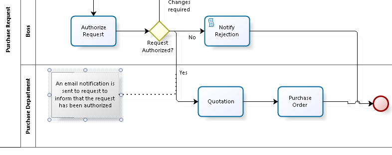Figura 9 – Artifact di tipo Text Annotation.