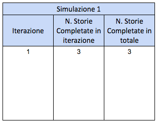 Figura 4 – Nella prima simulazione, completeremo 3 storie nella prima iterazione.