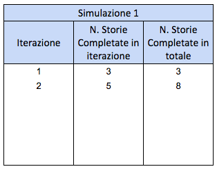 Figura 5 – Iterazione 2 della prima simulazione: 8 storie completate finora.