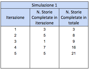 Figura 6 – Nella prima simulazione avremo completato le 20 storie dopo 5 iterazioni.