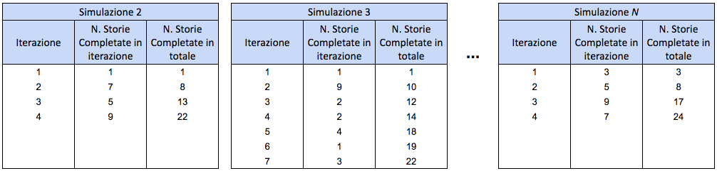 Figura 7 – Ripetiamo la simulazione migliaia di volte per generare un campione statistico.
