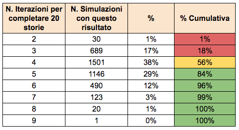 Figura 8 – I risultati della nostra previsione.
