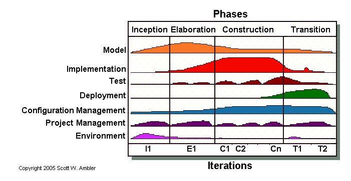 Figura 1 – Il ciclo di vita RUP (Rational Unified Process).