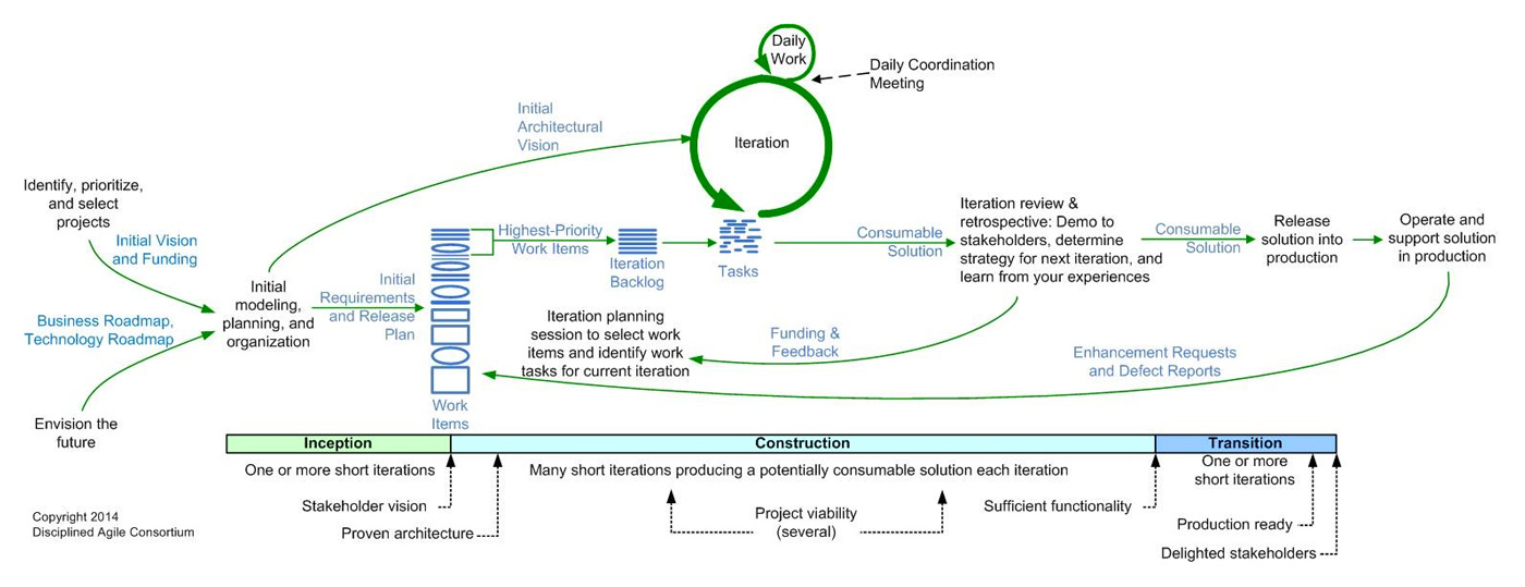 Figura 2 – DAD base lifecycle.