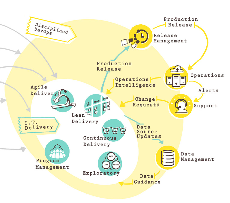 Figura 6 – Disciplined DevOps.