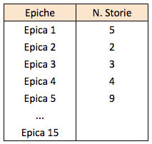Figura 2 – Si selezionano 5 epiche e le si suddividono in storie.