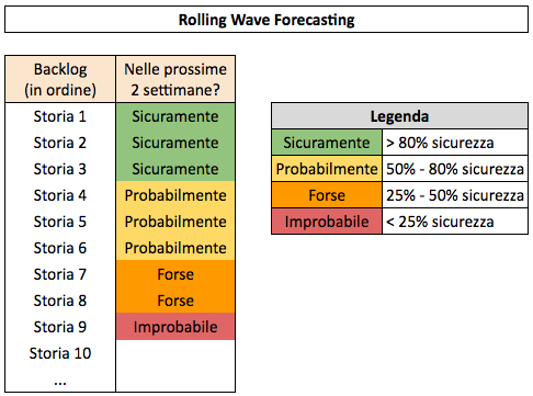Figura 3 – Rolling Wave Forecasting.