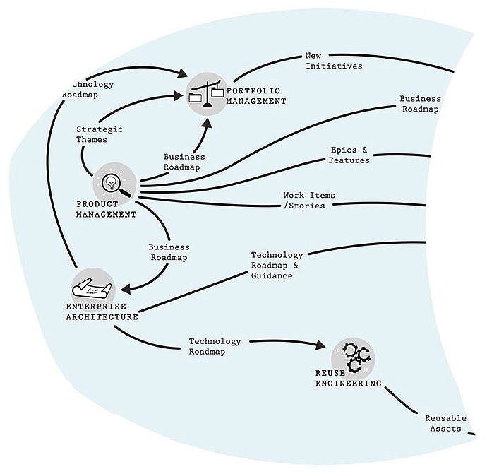 Figura 2 – Disciplined Initiative.