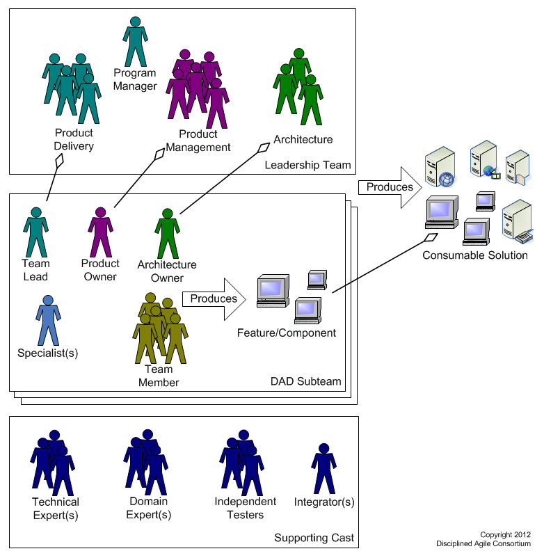 Figura 3 – Program Team.