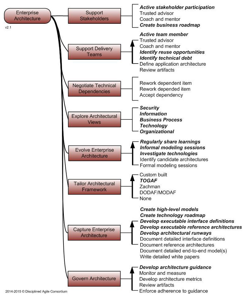 Figura 6 – Enterprise Architecture mind-map.
