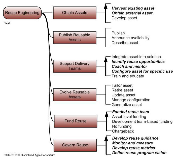 Figura 8 – Reuse Engineering mind-map.