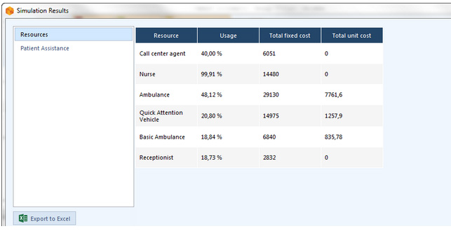 Figura 7 – Level 3. Resources Analysis, risultati su risorse.
