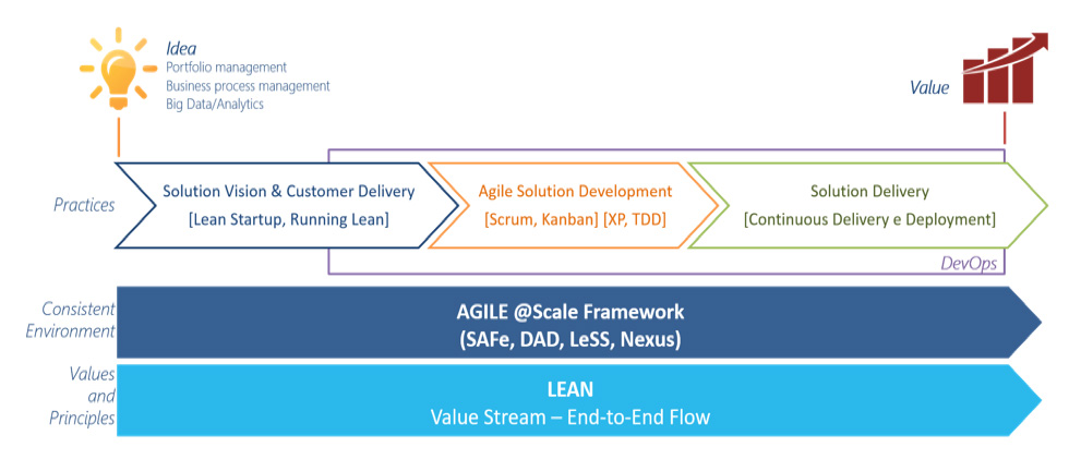 Figura 1 – Lean, Agile e DevOps.