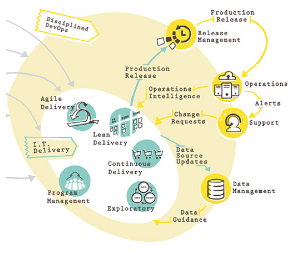 Figura 2 – Disciplined DevOps.