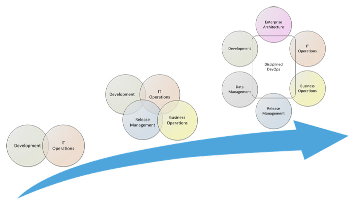 Figura 3 – Estendere gradualmente DevOps.