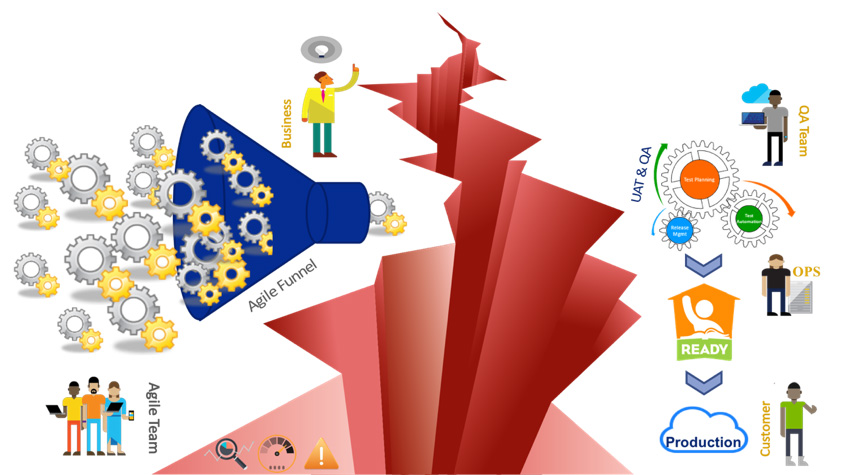 Figura 4 – Value CanyonAl tendere di un’adozione matura, Disciplined DevOps prevede il coinvolgimento progressivo di 6 aree aziendali, ognuna custode di parte degli aspetti complessivi dell’azione di Deployment.