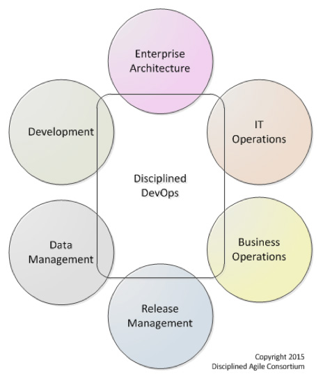 Figura 5 – Mature Disciplined DevOps.