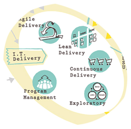 Figura 6 – DA2, IT Delivery.