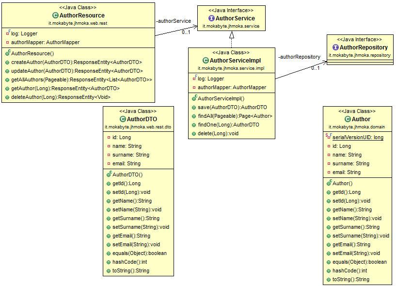 Figura 2 – Overview class diagram server-side jhmoka