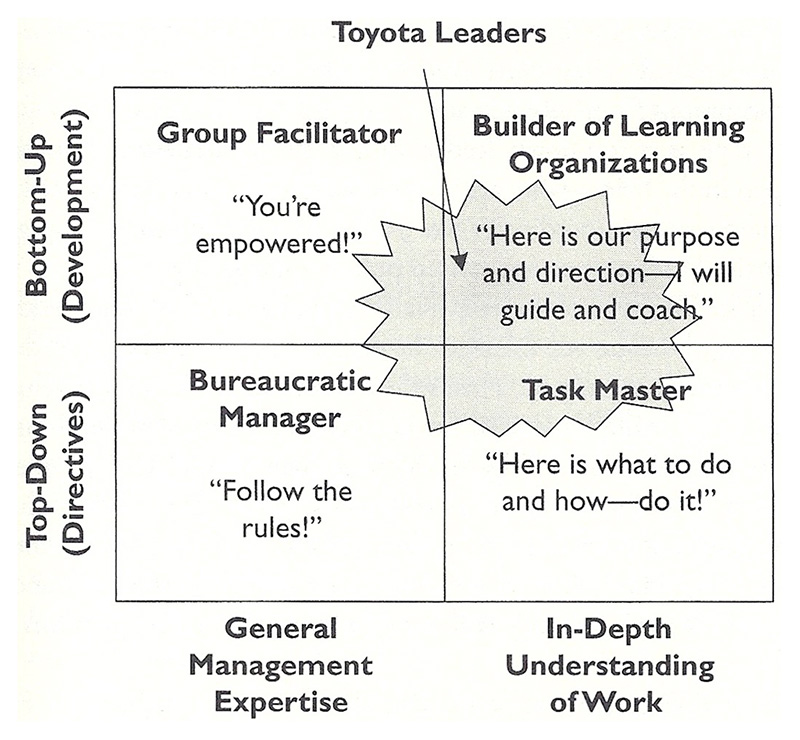 FIgura 2 – Quattro modelli di leadership secondo l’interpretazione del modello Toyota.