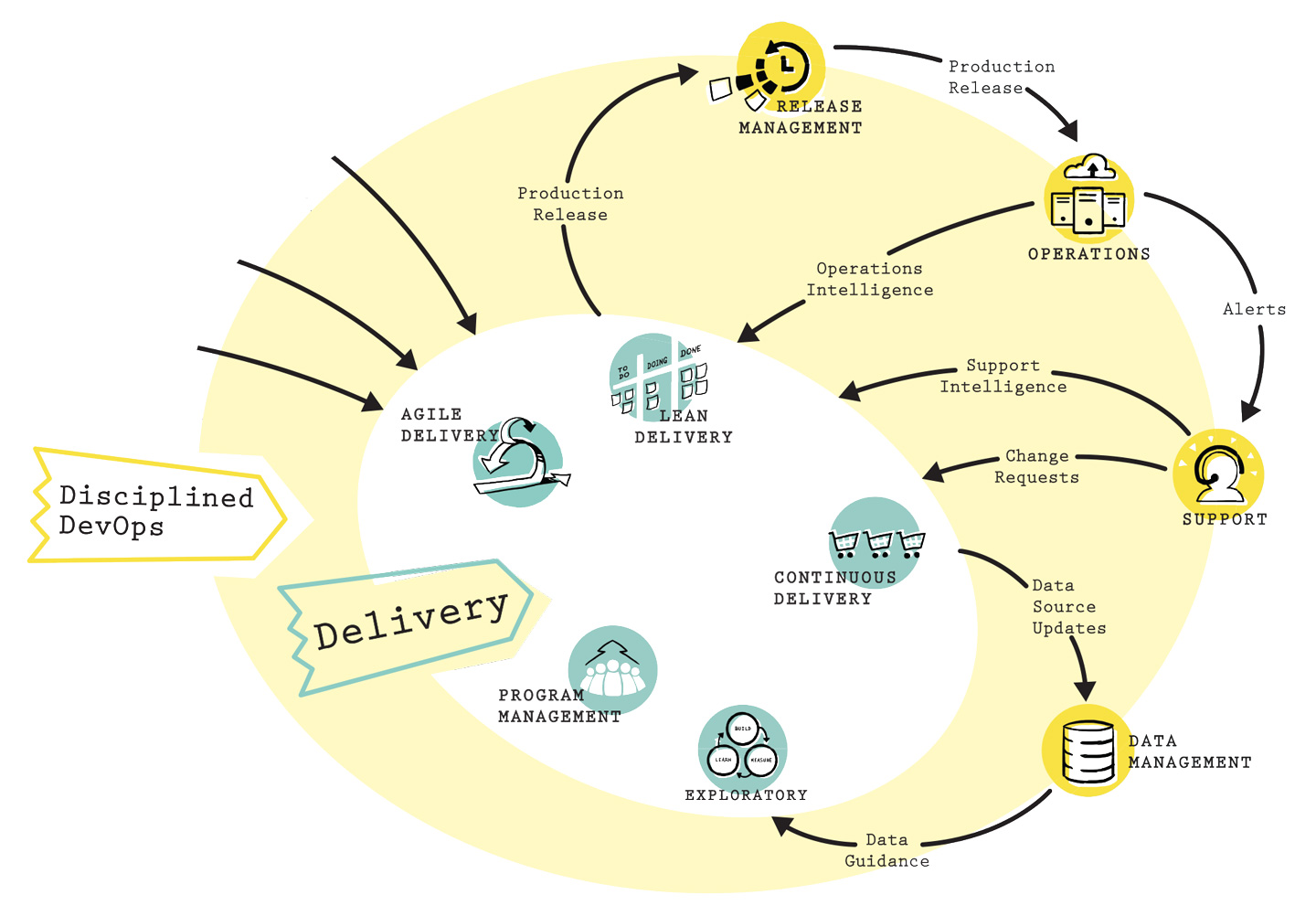 FIgura 1 – Disciplined DevOps.