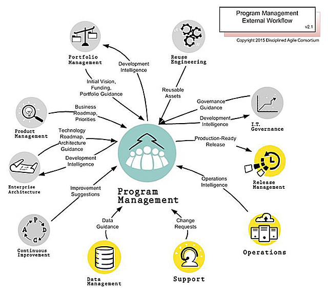 Figura 4 – Program Management External Workflow.