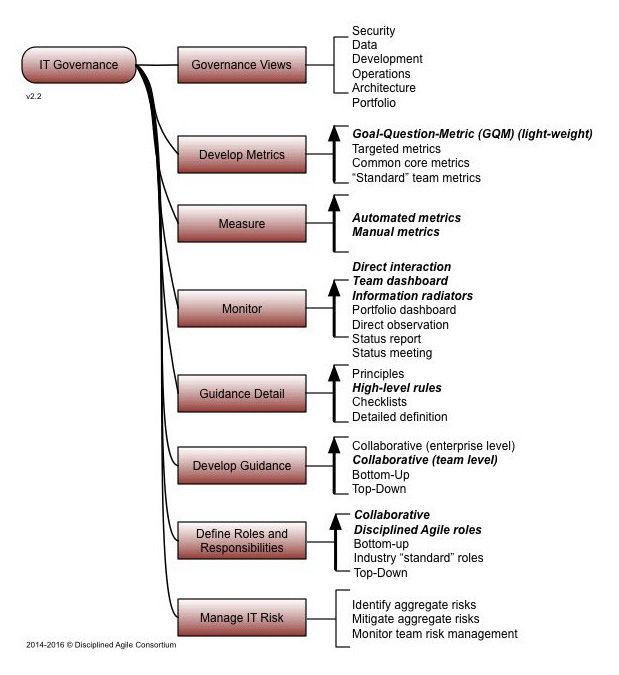 Figura 2 – La mind map della Lean IT Governance.