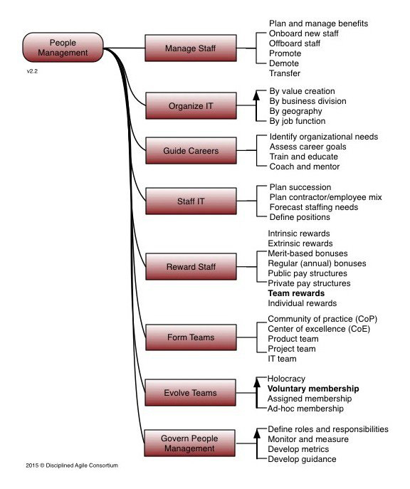 Figura 4 – La mappa mentale del People Management.