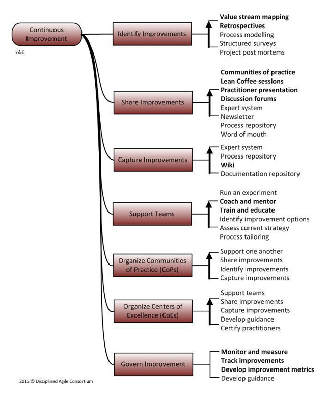 Figura 5 – Mappa mentale del Continuous Improvement.