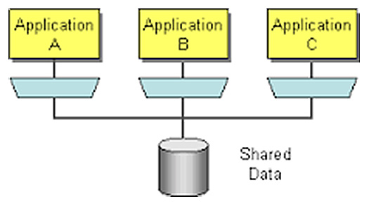Figura 1 – Database condiviso: la forma più classica di integrazione fra microservizi.