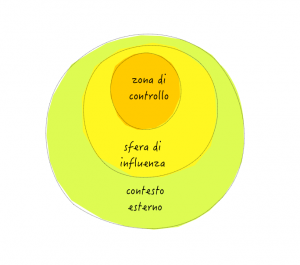Figura 7 – Aree di competenza (dove possiamo agire direttamente), di influenza (dove le nostre azioni hanno effetto diretto o indiretto) e tutto il resto (dove nulla possiamo).