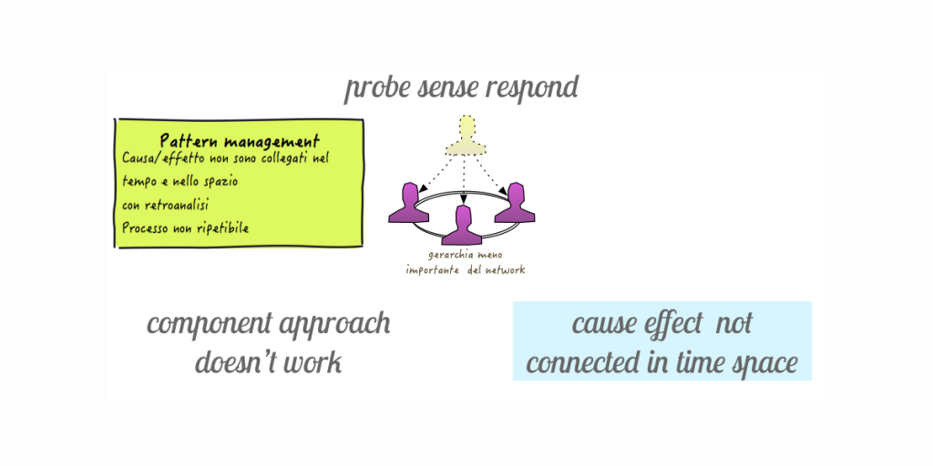 Figura 6 – Il quadrante complesso del Cynefin: il pattern comportamentale in questo caso parte prima da un sondaggio del contesto (per esempio tramite esperimenti), poi si misura e si analizzano i dati; infine si agisce.