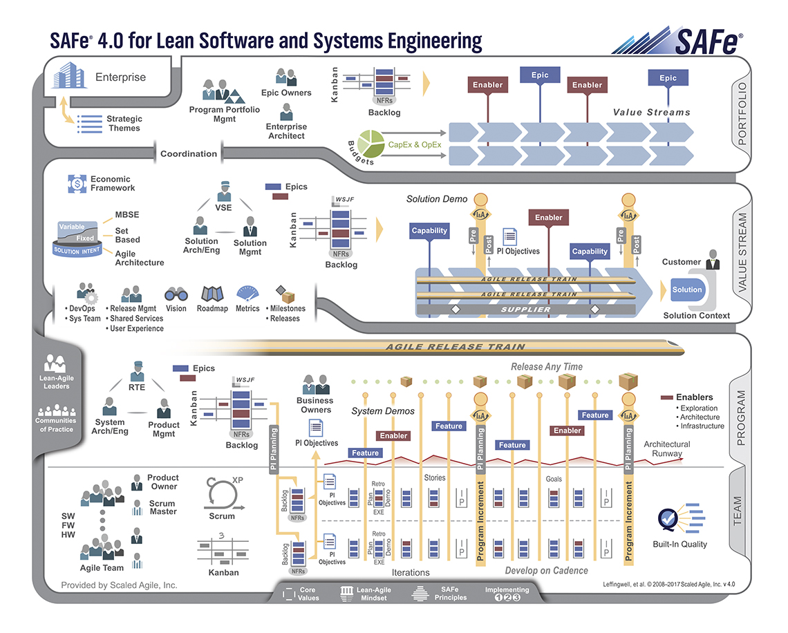 Figura 2 – Lo schema del 4-Level SAFe con i processi relativi a Team, Program, Value Stream e Portfolio.