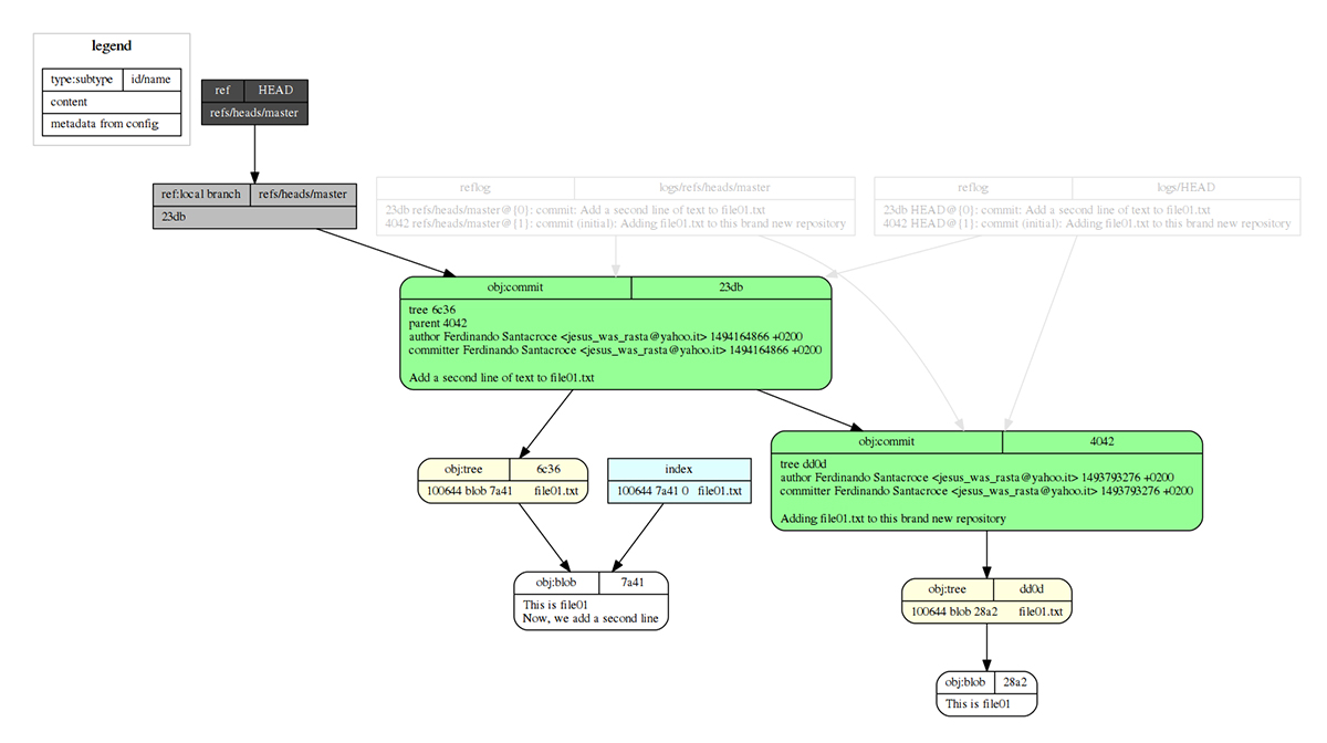 Figura 1 – La struttura del repository: in giallo i tree, in bianco i blob, in verde i commit.