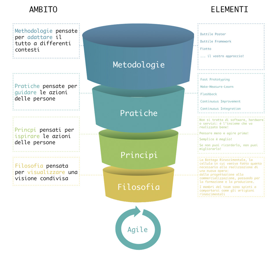 Figura 2 – AgileIoT Funnel: filosofia, principi e pratiche.