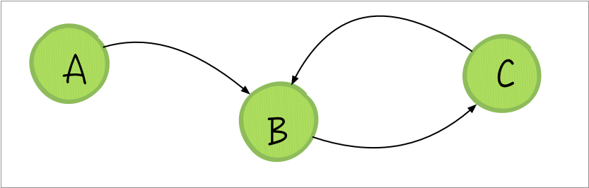 Figura 3 – Il loop ben sintetizza il concetto di feedback o retroazione.
