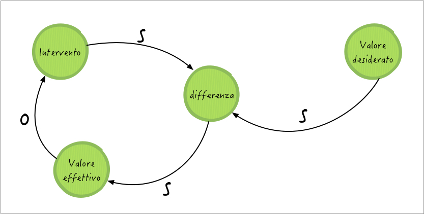 Figura 5 – Ulteriori notazioni per i diagrammi di System Thinking. La freccia da A a B indica che, se si verifica una variazione (in più o meno) allora varia anche B. O significa che la variazione è nello stesso verso: se aumenta (o diminuisce) A, allora aumenta (o diminuisce) anche B. Infine S denota una variazione inversa: se aumenta (o diminuisce) A, allora diminuisce (o aumenta) anche B.