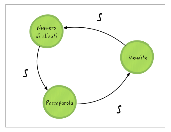 Figura 6 – Un diagramma System Thinking che descrive un processo di rinforzo, in cui il feedback rientrante positivo porta a un aumento costante del valore delle variabili prese in esame. In questo caso si parla del classico passaparola che può far aumentare le vendite di un determinato prodotto. Più aumentano le vendite, più utenti lo usano, più persone lo consigliano ad altre persone.