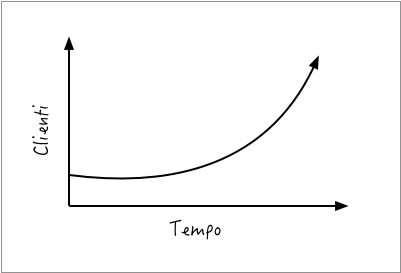 Figura 7 – Diagramma cartesiano espressione delle variabili in gioco, per esempio il numero di clienti con il passaparola, in un circolo virtuoso con un trend in costante crescita.