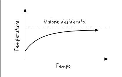 Figura 9 – Diagramma cartesiano in un circolo a bilanciamento.
