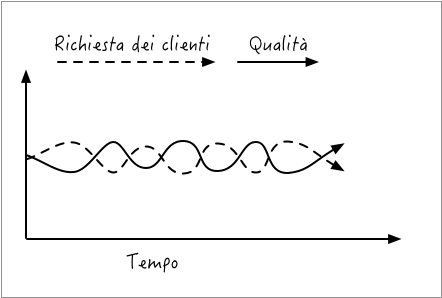 Figura 11 – Un diverso modo di illustrare le grandezze di qualità di prodotto e richiesta dei clienti attraverso un diagramma cartesiano.