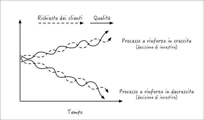 Figura 13 – Il diagramma a doppia oscillazione relativo al dilemma investire vs. non investire.