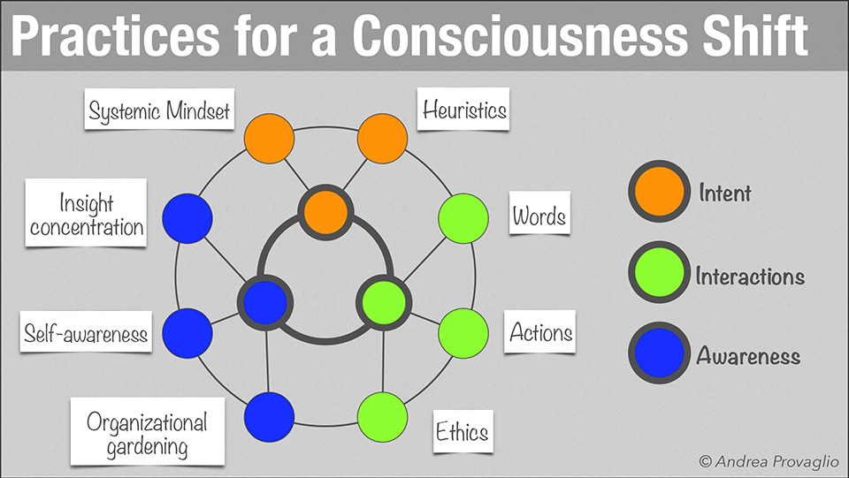 Figura 1 – È possibile individuare una serie di pratiche volte a migliorare il livello di consapevolezza all’interno delle organizzazioni. Tutto è collegato e interdipendente, in una struttura “molecolare”.