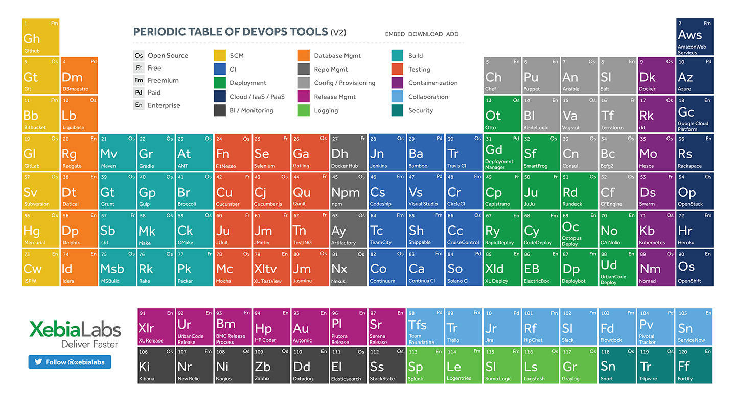 Figura 3 – Il panorama dei tool per DevOps è andato ampliandosi in maniera significativa negli ultimi anni, tanto che c’è chi ha cercato di classificarli in maniera strutturata. Questo schema, messo a punto da XebiaLabs, imita la tavola periodica degli elementi chimici.
